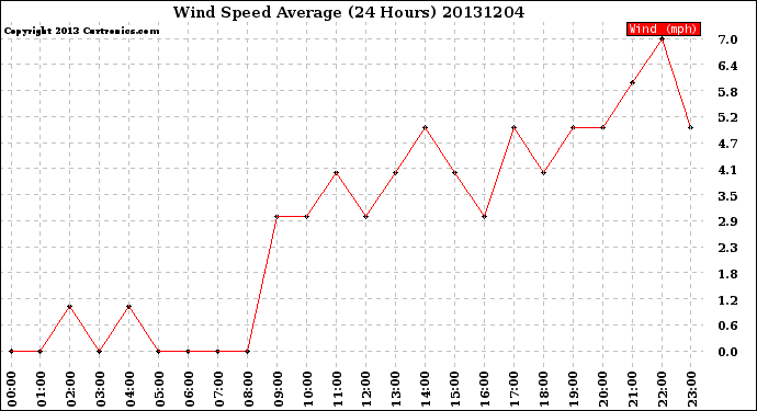 Milwaukee Weather Wind Speed<br>Average<br>(24 Hours)