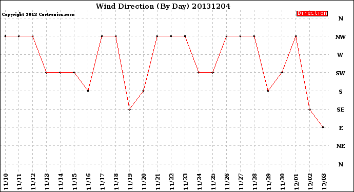 Milwaukee Weather Wind Direction<br>(By Day)