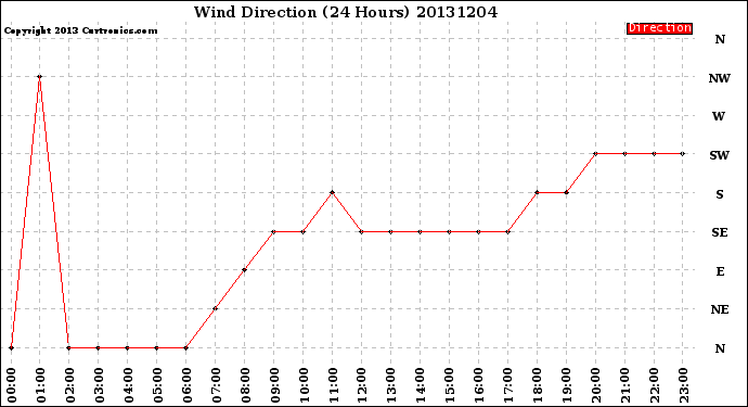 Milwaukee Weather Wind Direction<br>(24 Hours)