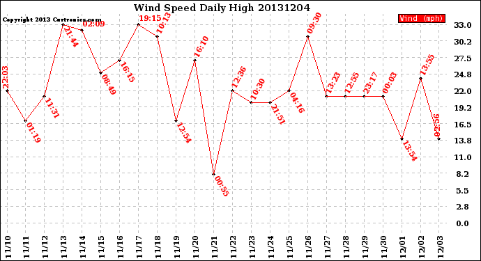 Milwaukee Weather Wind Speed<br>Daily High