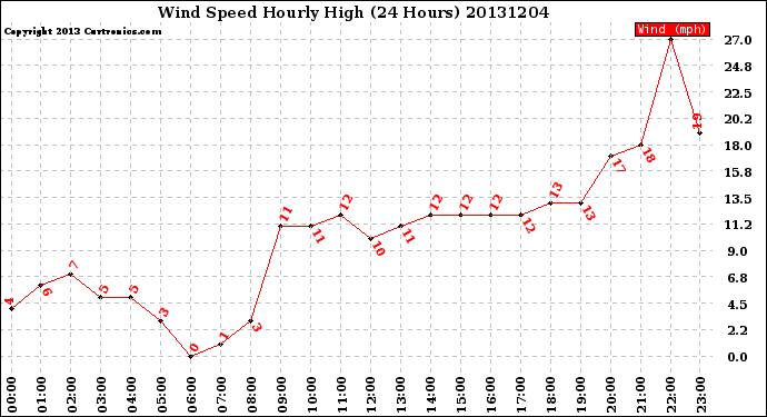 Milwaukee Weather Wind Speed<br>Hourly High<br>(24 Hours)