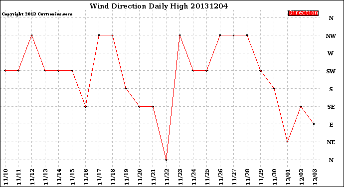 Milwaukee Weather Wind Direction<br>Daily High