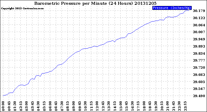 Milwaukee Weather Barometric Pressure<br>per Minute<br>(24 Hours)