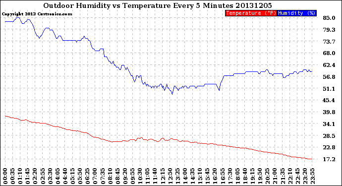 Milwaukee Weather Outdoor Humidity<br>vs Temperature<br>Every 5 Minutes