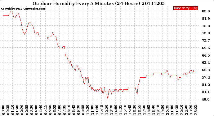 Milwaukee Weather Outdoor Humidity<br>Every 5 Minutes<br>(24 Hours)