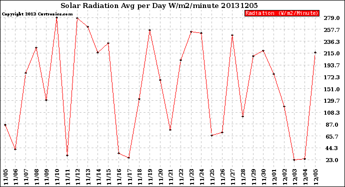 Milwaukee Weather Solar Radiation<br>Avg per Day W/m2/minute