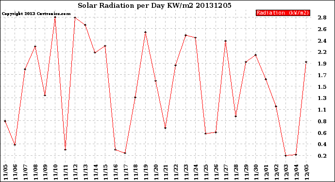 Milwaukee Weather Solar Radiation<br>per Day KW/m2