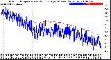 Milwaukee Weather Outdoor Temperature<br>vs Wind Chill<br>per Minute<br>(24 Hours)