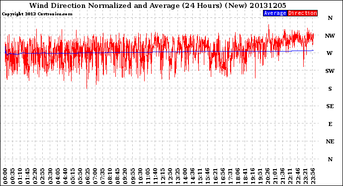 Milwaukee Weather Wind Direction<br>Normalized and Average<br>(24 Hours) (New)