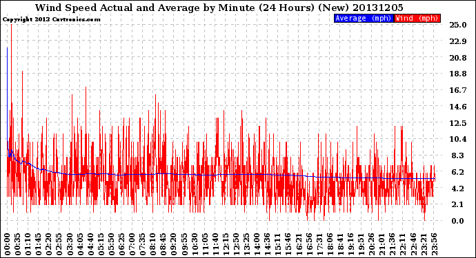 Milwaukee Weather Wind Speed<br>Actual and Average<br>by Minute<br>(24 Hours) (New)