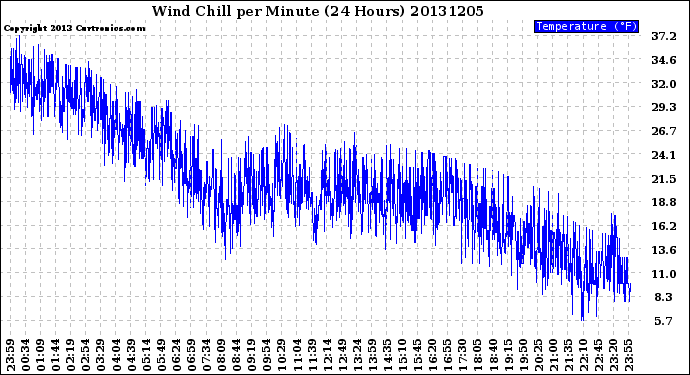 Milwaukee Weather Wind Chill<br>per Minute<br>(24 Hours)