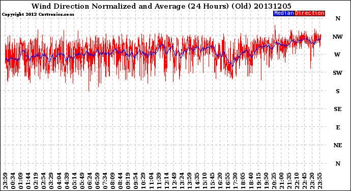 Milwaukee Weather Wind Direction<br>Normalized and Average<br>(24 Hours) (Old)