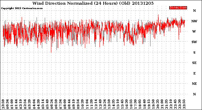 Milwaukee Weather Wind Direction<br>Normalized<br>(24 Hours) (Old)