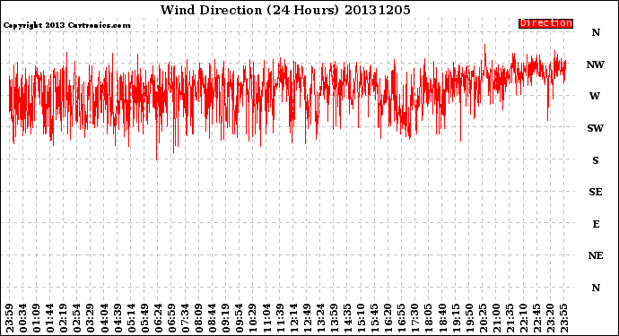 Milwaukee Weather Wind Direction<br>(24 Hours)