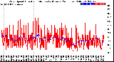 Milwaukee Weather Wind Speed<br>Actual and Median<br>by Minute<br>(24 Hours) (Old)