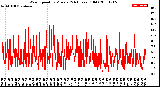 Milwaukee Weather Wind Speed<br>by Minute<br>(24 Hours) (Old)