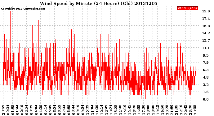 Milwaukee Weather Wind Speed<br>by Minute<br>(24 Hours) (Old)