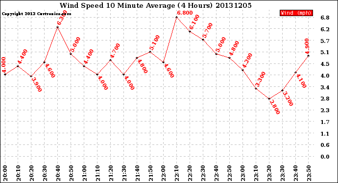 Milwaukee Weather Wind Speed<br>10 Minute Average<br>(4 Hours)
