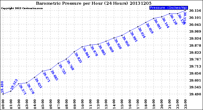 Milwaukee Weather Barometric Pressure<br>per Hour<br>(24 Hours)