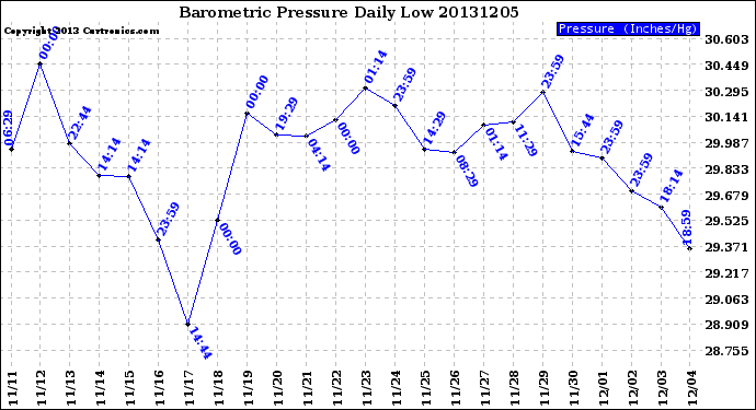 Milwaukee Weather Barometric Pressure<br>Daily Low