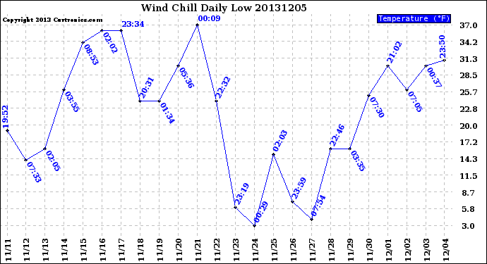 Milwaukee Weather Wind Chill<br>Daily Low