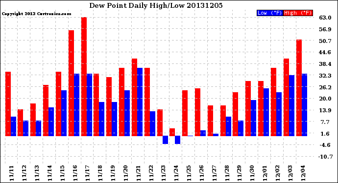 Milwaukee Weather Dew Point<br>Daily High/Low