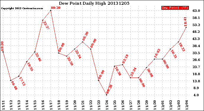 Milwaukee Weather Dew Point<br>Daily High