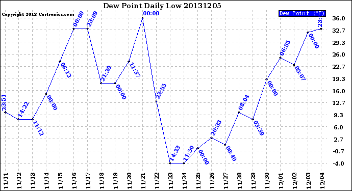 Milwaukee Weather Dew Point<br>Daily Low