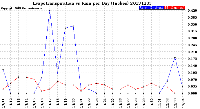 Milwaukee Weather Evapotranspiration<br>vs Rain per Day<br>(Inches)