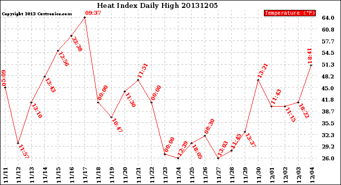 Milwaukee Weather Heat Index<br>Daily High