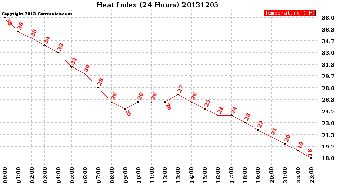 Milwaukee Weather Heat Index<br>(24 Hours)