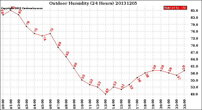 Milwaukee Weather Outdoor Humidity<br>(24 Hours)