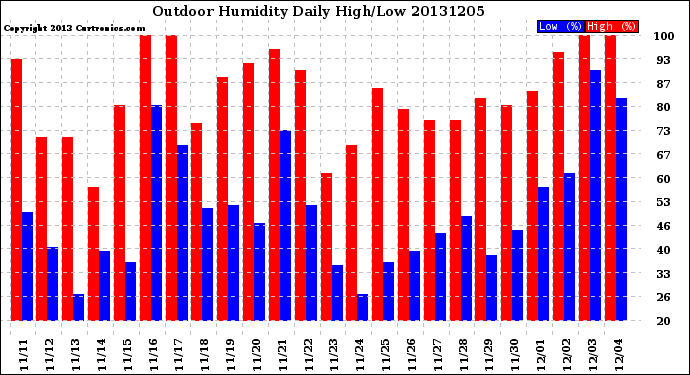 Milwaukee Weather Outdoor Humidity<br>Daily High/Low