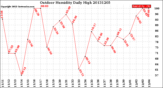 Milwaukee Weather Outdoor Humidity<br>Daily High