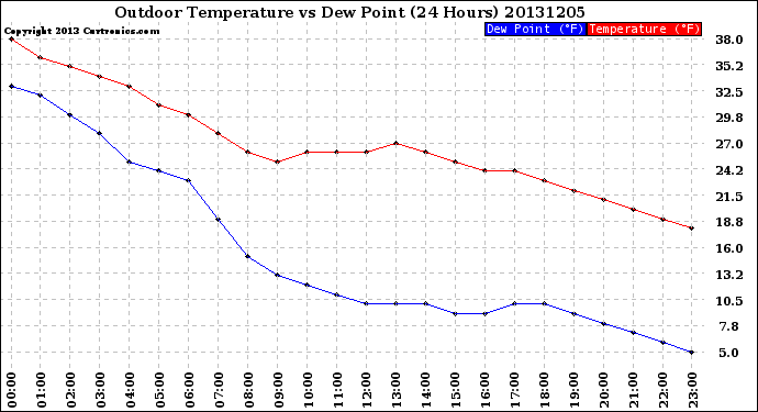 Milwaukee Weather Outdoor Temperature<br>vs Dew Point<br>(24 Hours)