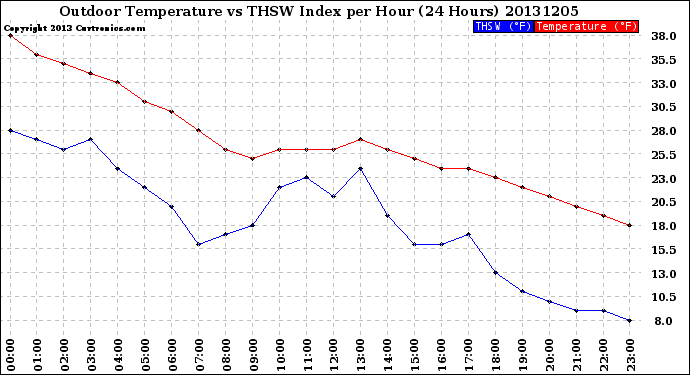 Milwaukee Weather Outdoor Temperature<br>vs THSW Index<br>per Hour<br>(24 Hours)