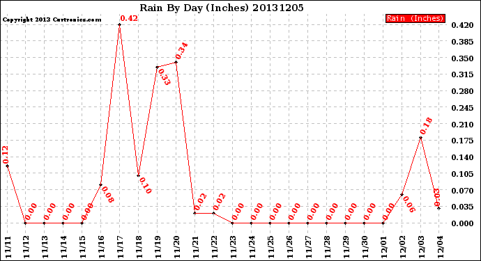 Milwaukee Weather Rain<br>By Day<br>(Inches)