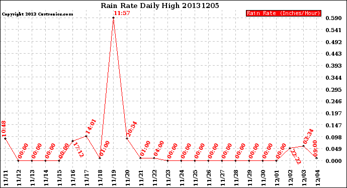 Milwaukee Weather Rain Rate<br>Daily High