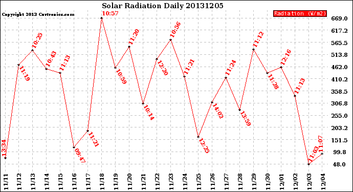 Milwaukee Weather Solar Radiation<br>Daily