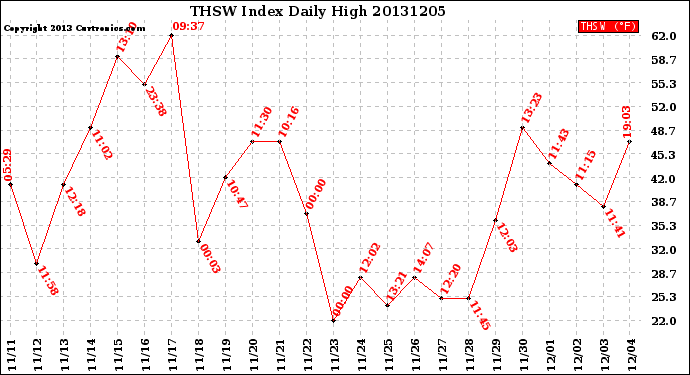 Milwaukee Weather THSW Index<br>Daily High