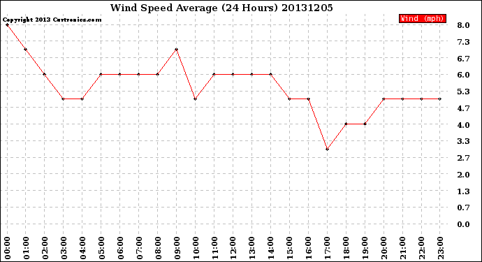 Milwaukee Weather Wind Speed<br>Average<br>(24 Hours)