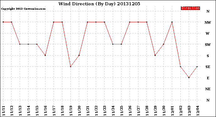 Milwaukee Weather Wind Direction<br>(By Day)