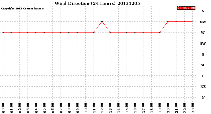 Milwaukee Weather Wind Direction<br>(24 Hours)