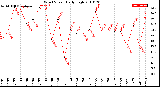 Milwaukee Weather Wind Speed<br>Daily High