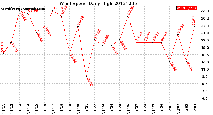 Milwaukee Weather Wind Speed<br>Daily High