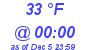 Milwaukee Weather Dewpoint High High Today