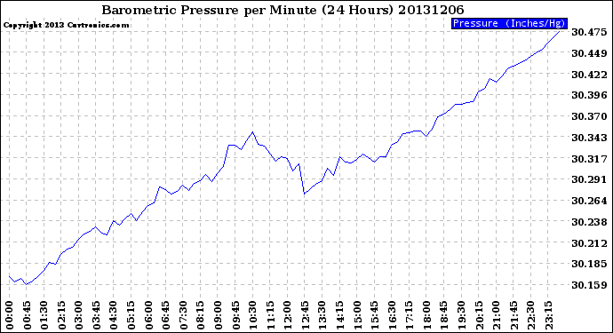 Milwaukee Weather Barometric Pressure<br>per Minute<br>(24 Hours)