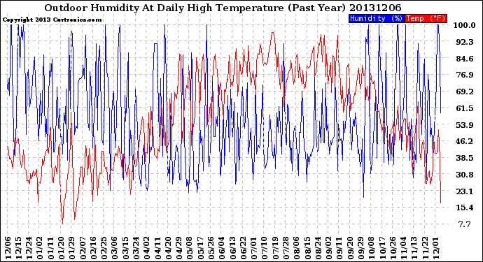 Milwaukee Weather Outdoor Humidity<br>At Daily High<br>Temperature<br>(Past Year)