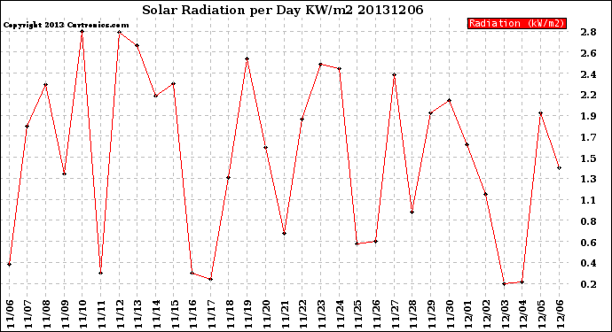 Milwaukee Weather Solar Radiation<br>per Day KW/m2