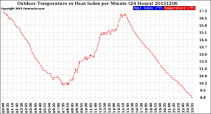 Milwaukee Weather Outdoor Temperature<br>vs Heat Index<br>per Minute<br>(24 Hours)